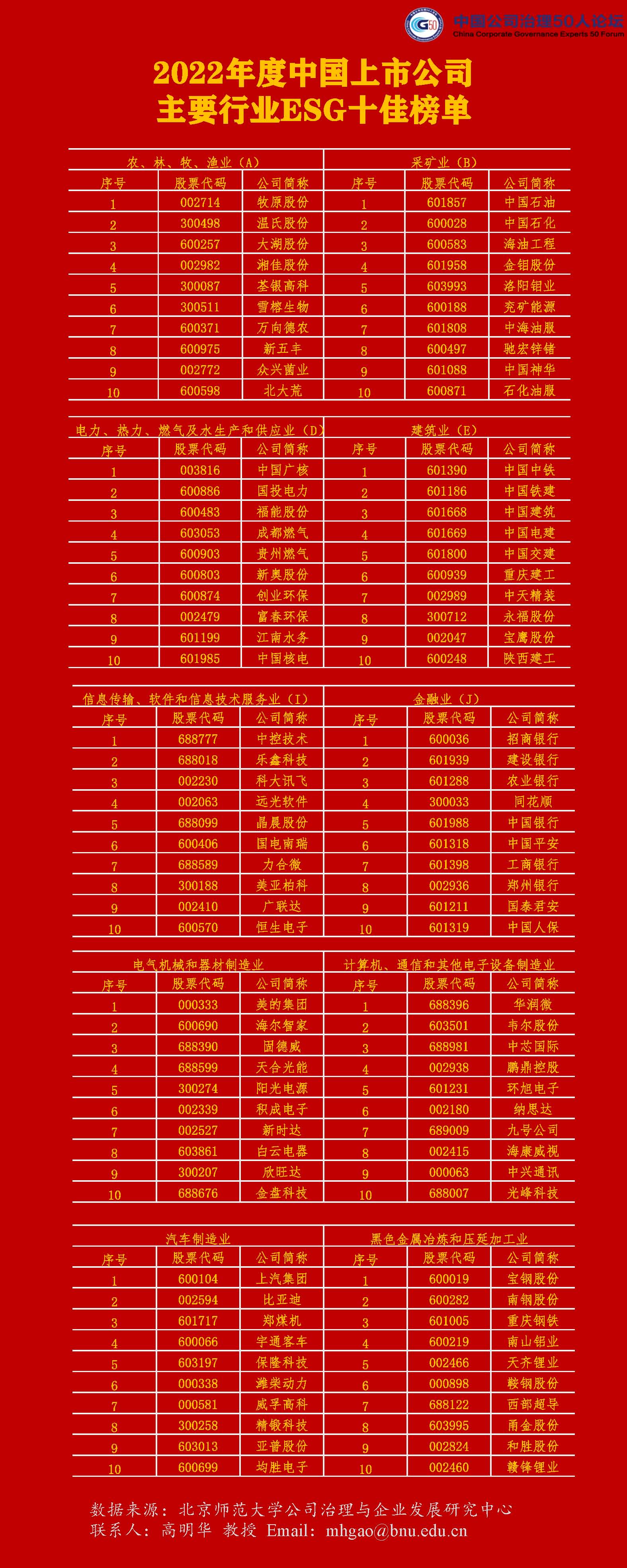 2022年度中国上市公司主要行业ESG十佳榜单.jpg